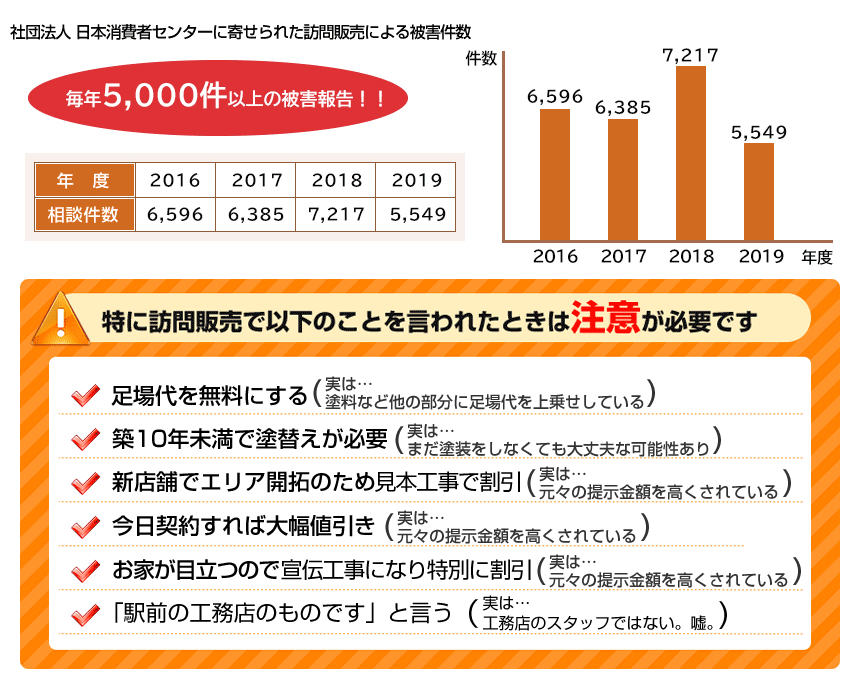 訪販の手口、トラブル件数の図